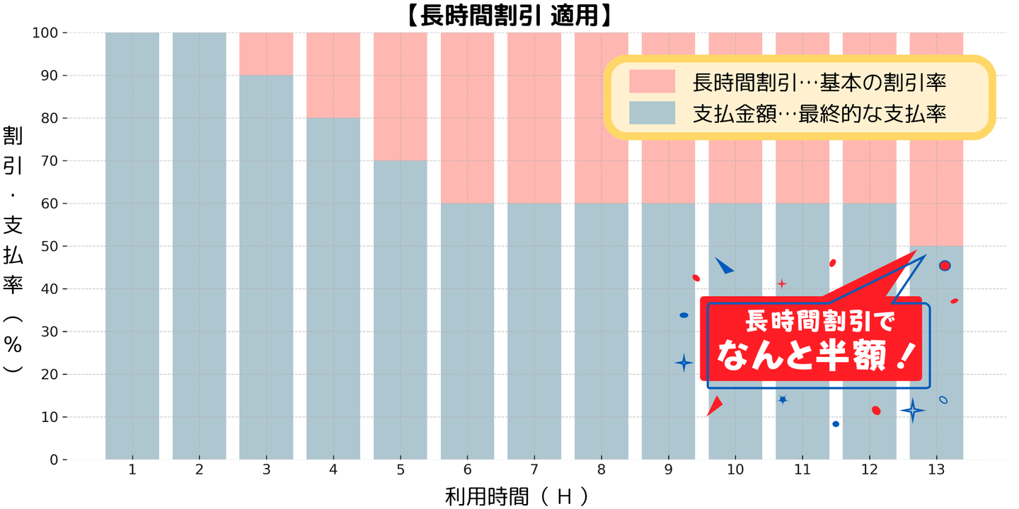 長時間割引適用
